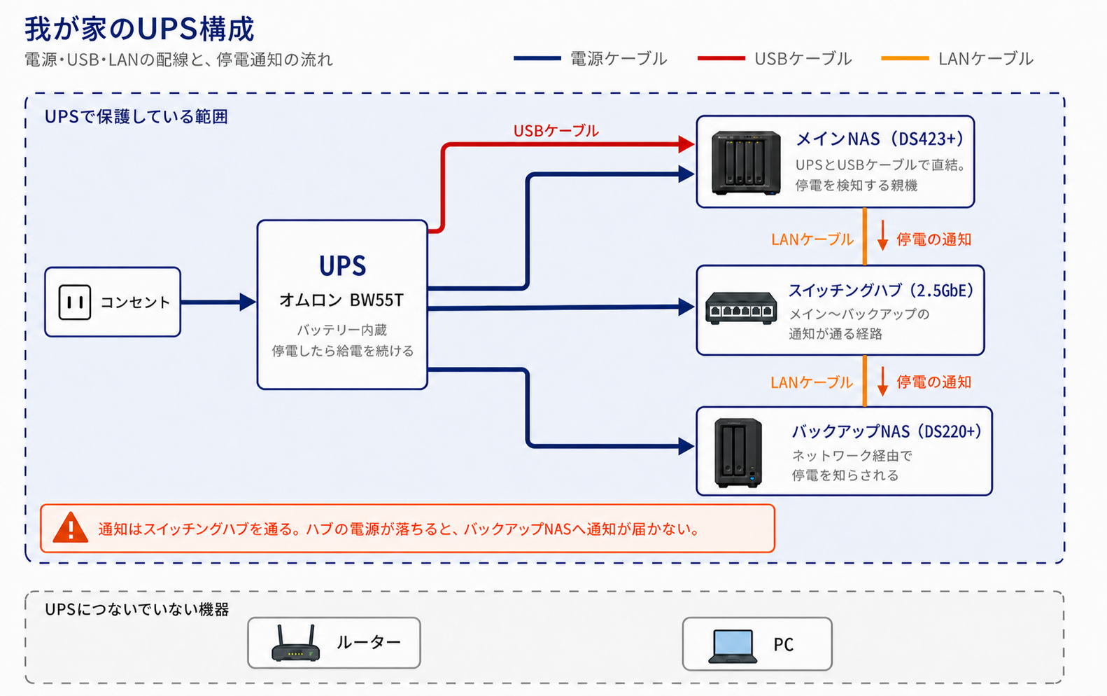 我が家のUPS構成図。オムロンBW55TにSynology NAS 2台とスイッチングハブを接続し、停電の通知がスイッチングハブを経由してバックアップNASへ届く経路